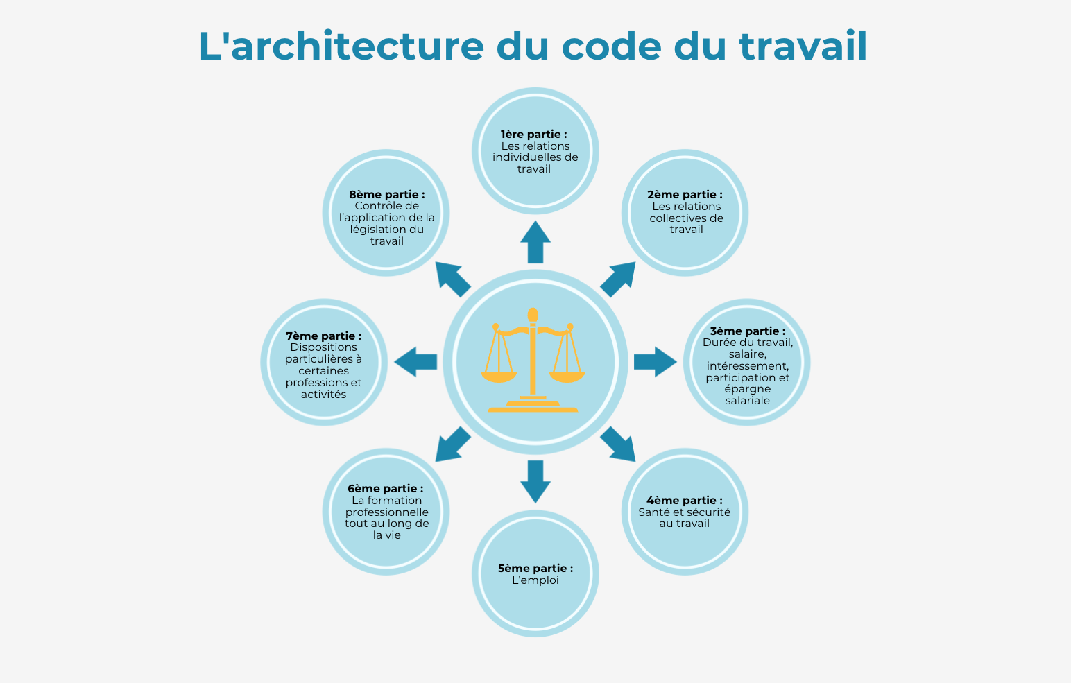 Formation Optimisée en Droit du Travail pour Managers